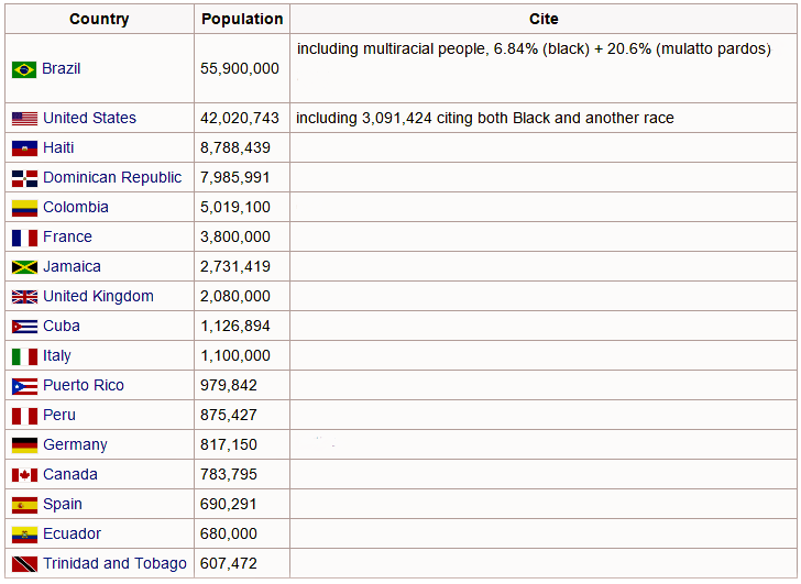 What are the countries with the highest black population outside of Africa?