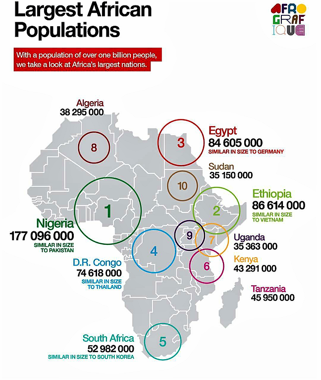 Largest African Populations Estimated Over A Billion?