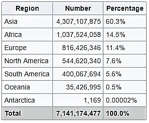 Africa is the second most populated continent in the world?